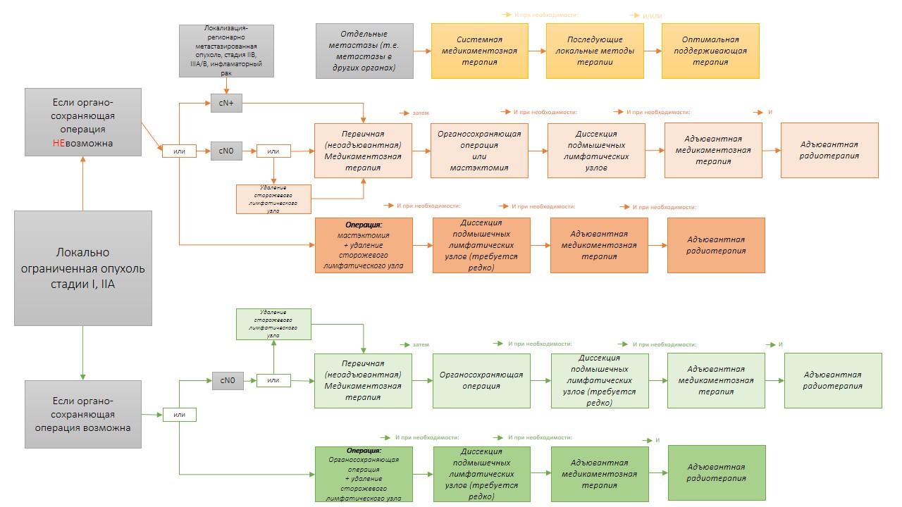 Таблица: алгоритм лечения карциномы молочной железы в Германии